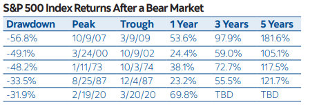 Capture S&P