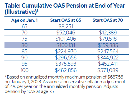 OAS Benefits Blog Picture